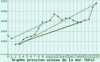 Courbe de la pression atmosphrique pour Bastia (2B)