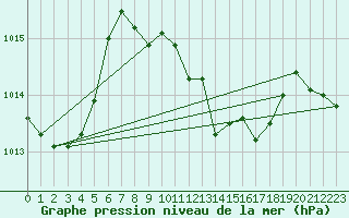 Courbe de la pression atmosphrique pour Trieste