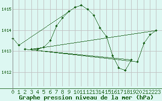 Courbe de la pression atmosphrique pour Arles-Ouest (13)