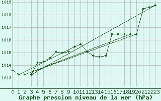 Courbe de la pression atmosphrique pour Capo Bellavista