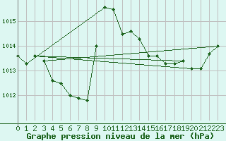 Courbe de la pression atmosphrique pour Grasque (13)