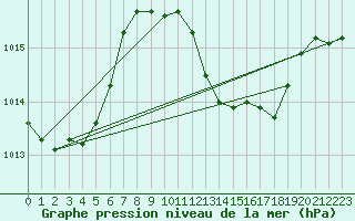 Courbe de la pression atmosphrique pour Ibiza (Esp)