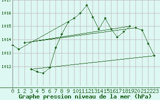 Courbe de la pression atmosphrique pour Fribourg (All)