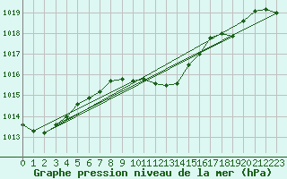 Courbe de la pression atmosphrique pour Kremsmuenster