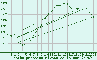 Courbe de la pression atmosphrique pour Cap de la Hague (50)