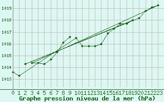 Courbe de la pression atmosphrique pour Wunsiedel Schonbrun