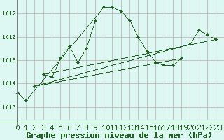 Courbe de la pression atmosphrique pour Mlaga, Puerto