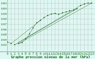 Courbe de la pression atmosphrique pour Boizenburg