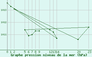 Courbe de la pression atmosphrique pour Saint-Haon (43)