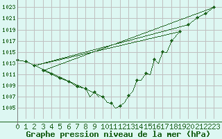 Courbe de la pression atmosphrique pour Boscombe Down