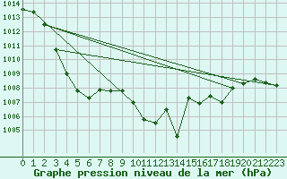 Courbe de la pression atmosphrique pour Psi Wuerenlingen