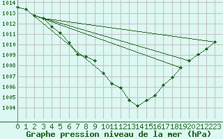 Courbe de la pression atmosphrique pour Melun (77)