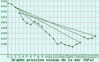 Courbe de la pression atmosphrique pour Jan (Esp)