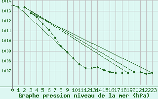 Courbe de la pression atmosphrique pour Torpshammar