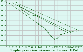 Courbe de la pression atmosphrique pour Izegem (Be)