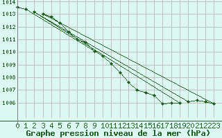 Courbe de la pression atmosphrique pour Tynset Ii