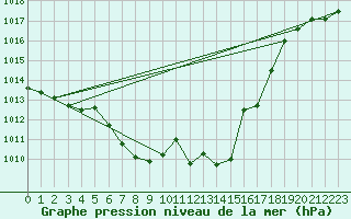 Courbe de la pression atmosphrique pour Radstadt