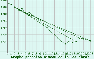 Courbe de la pression atmosphrique pour Puchberg