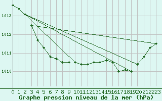 Courbe de la pression atmosphrique pour Alistro (2B)