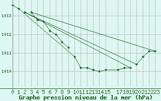 Courbe de la pression atmosphrique pour Ualand-Bjuland