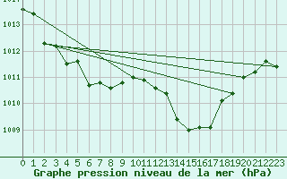 Courbe de la pression atmosphrique pour Rochegude (26)