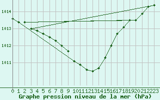 Courbe de la pression atmosphrique pour Valga