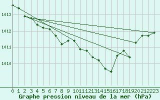 Courbe de la pression atmosphrique pour Wittenberg