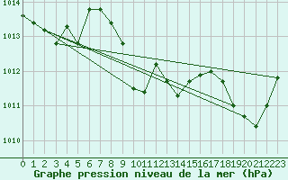 Courbe de la pression atmosphrique pour Six-Fours (83)