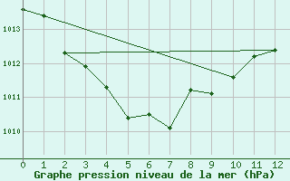 Courbe de la pression atmosphrique pour Murganella