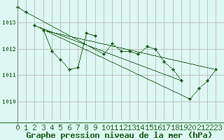 Courbe de la pression atmosphrique pour Saint-Jean-de-Vedas (34)