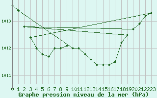 Courbe de la pression atmosphrique pour Donna Nook