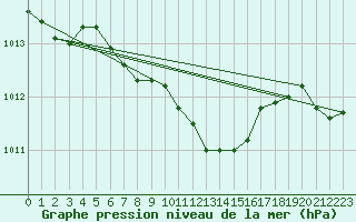 Courbe de la pression atmosphrique pour Temelin