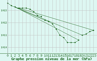 Courbe de la pression atmosphrique pour Genthin