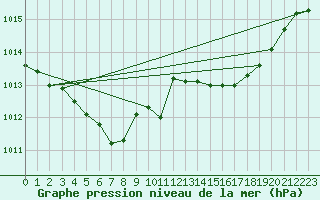 Courbe de la pression atmosphrique pour Ile du Levant (83)