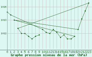 Courbe de la pression atmosphrique pour Avila - La Colilla (Esp)