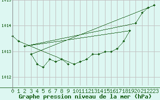 Courbe de la pression atmosphrique pour Redesdale