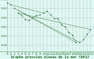 Courbe de la pression atmosphrique pour Cap Bar (66)