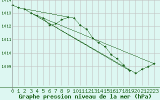 Courbe de la pression atmosphrique pour Saffr (44)