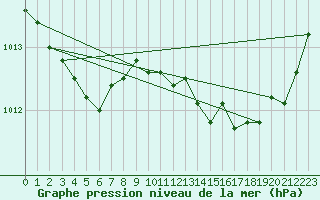 Courbe de la pression atmosphrique pour Violay (42)