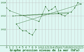 Courbe de la pression atmosphrique pour Hyres (83)