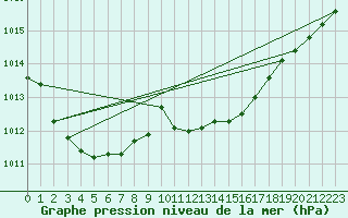 Courbe de la pression atmosphrique pour Muret (31)