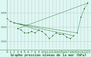 Courbe de la pression atmosphrique pour Herhet (Be)