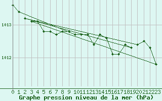 Courbe de la pression atmosphrique pour Vilsandi