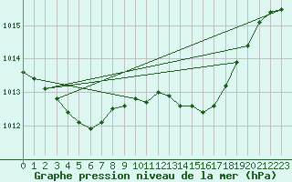 Courbe de la pression atmosphrique pour Ciudad Real (Esp)