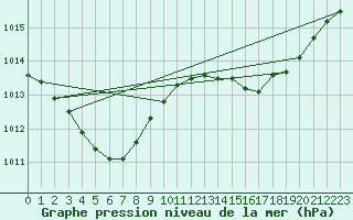 Courbe de la pression atmosphrique pour Le Mesnil-Esnard (76)