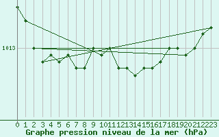 Courbe de la pression atmosphrique pour Utti Lentoportintie