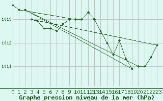 Courbe de la pression atmosphrique pour Saclas (91)