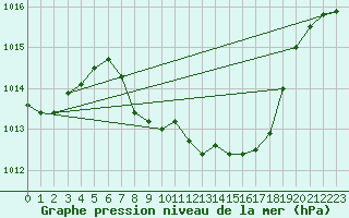 Courbe de la pression atmosphrique pour Mondsee