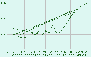 Courbe de la pression atmosphrique pour Bergen