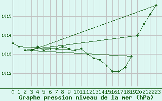 Courbe de la pression atmosphrique pour Soltau